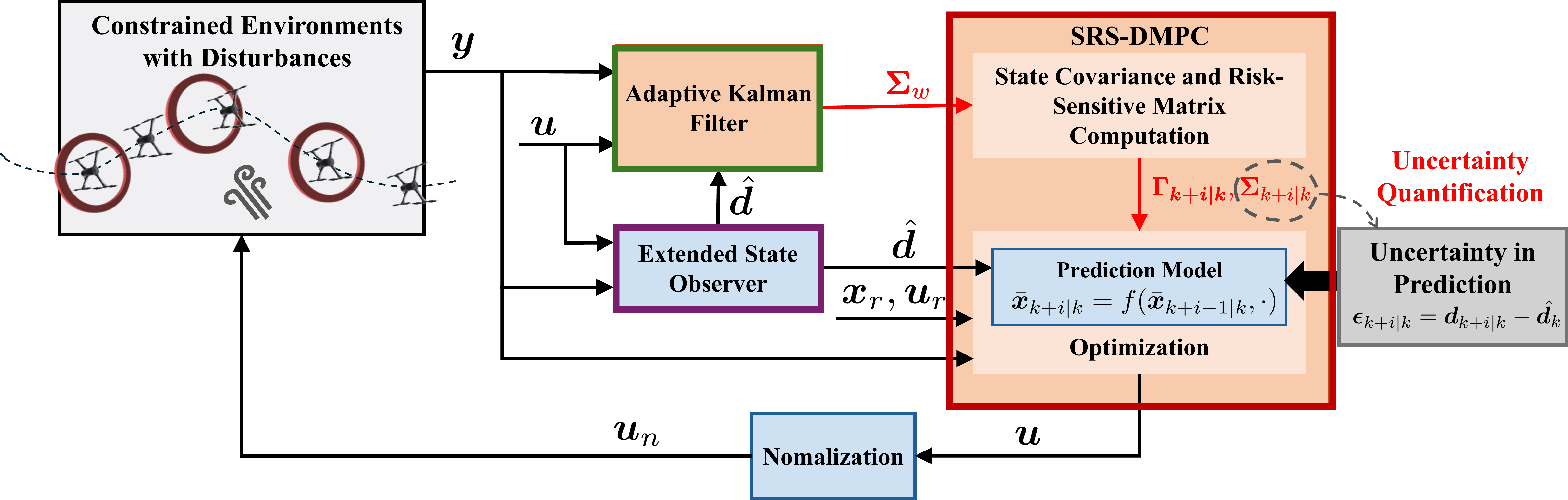 Control framework.